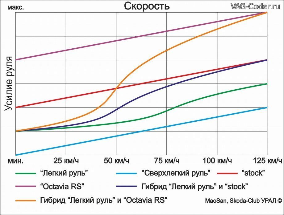 Перепрошивка руля в гибридную модификацию прошивки руля Легкий руль и Octavia RS на Шкода Йети в VAG-Coder.ru в Перми