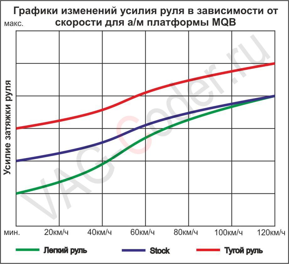 Динамическое изменение усилия затяжки руля с увеличением скорости - перепрошивка руля на Rapid (NH), Octavia А7(5E), Audi A3(8V), Golf 7(AU) и Leon (5F) в VAG-Coder.ru в Перми