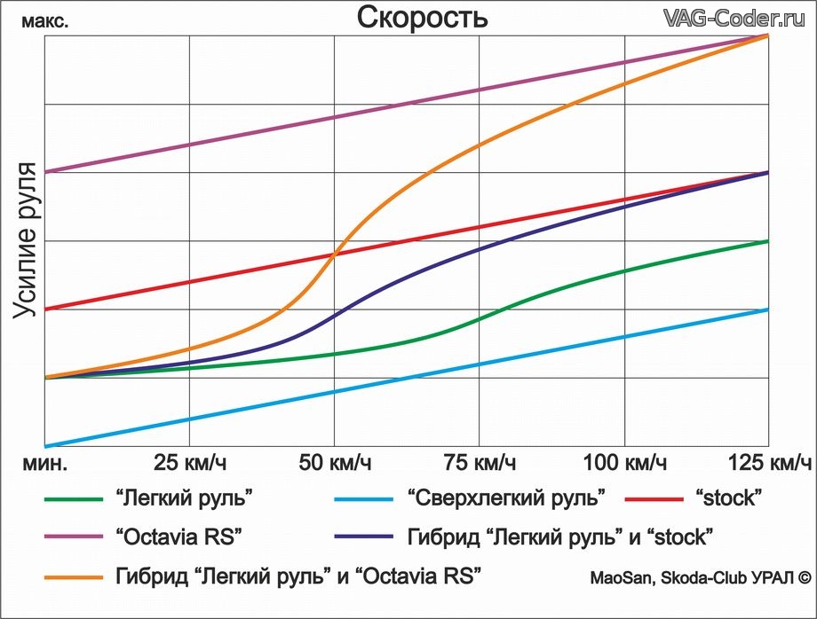 Перепрошивка руля на а/м VAG от VAG-Coder.ru